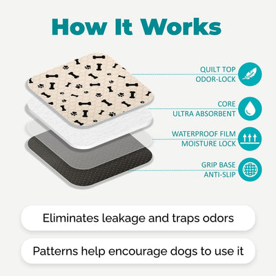 An explanatory graphic titled 'How It Works' showing layered dog pee pads with callout labels for quilt top odor-lock, core ultra absorbent, waterproof film moisture lock, and grip base anti-slip. Text at the bottom says it eliminates leakage and traps odors and that patterns help encourage dogs to use it.